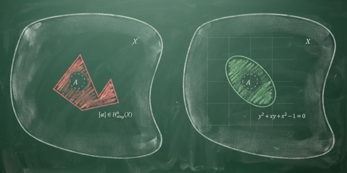 Chalkboard diagram of the Hodge Conjecture: the same region A inside a space X drawn twice — on the left as a jagged topological cycle labeled [α] ∈ H^k(X), on the right as a smooth ellipse on a coordinate grid defined by the algebraic equation y² + xy + x² − 1 = 0