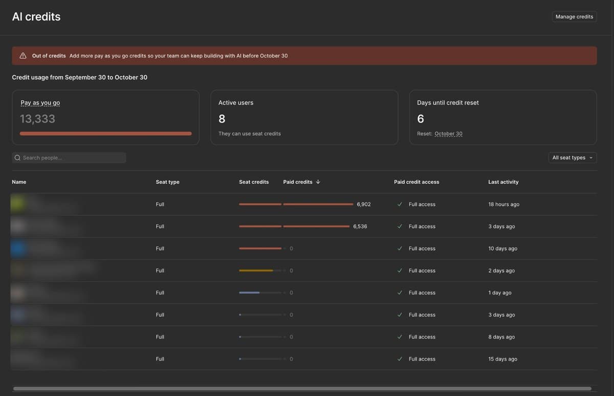 Figma admin AI credits dashboard showing an Out of credits banner, a 13,333 pay-as-you-go pool fully used, 8 active users, 6 days until reset, and per-user seat and paid credit bars