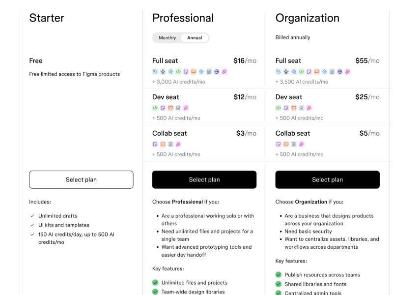 Figma pricing page cards for Starter, Professional, and Organization showing seat prices and the AI credits included per seat