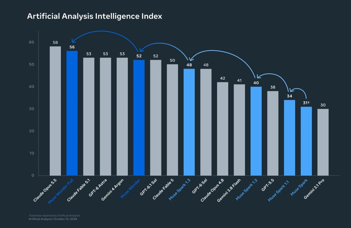 Meta's bar chart of the Artificial Analysis Intelligence Index dated October 12, 2026: Claude Opus 5.5 at 58, Muse Wonder Full 56, Claude Fable 5.1, GPT-6 Astra, and Gemini 4 Argon at 53, Muse Wonder 52, GPT-6.1 Sol 52, Claude Fable 5 50, Muse Spark 1.3 48, GPT-6 Sol 48, down through Muse Spark 1.2 at 40, Muse Spark 1.1 at 34, Muse Spark at 31, and Gemini 3.1 Pro at 30, with arrows marking each Muse generation's jump