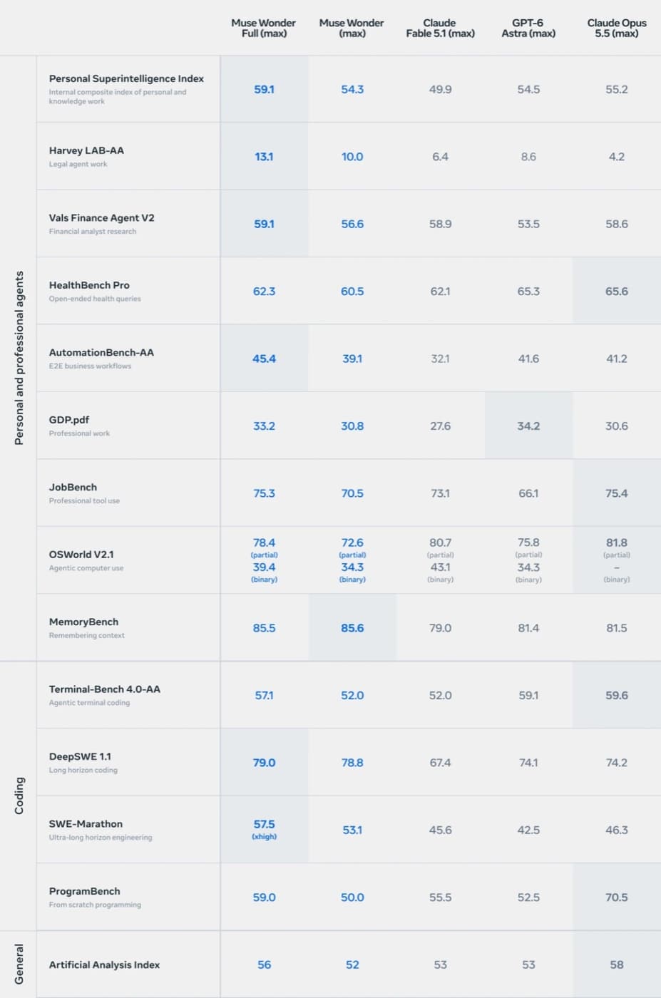 Meta's comparison table of Muse Wonder Full, Muse Wonder, Claude Fable 5.1, GPT-6 Astra, and Claude Opus 5.5 at max effort across fourteen benchmarks grouped as personal and professional agents, coding, and general, with the leading score in each row highlighted